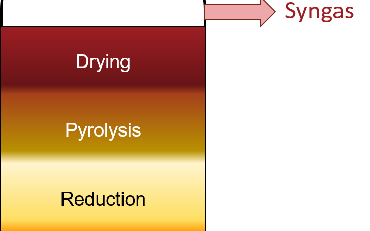 Counter-current gasifier reactor, showing four regions/steps of organics conversion to the syngas product. The four regions, from the reactor inlet to its outlet, are oxidation, reduction, pyrolysis and drying.