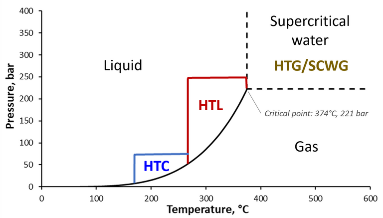 Hydrothermal processes and approximate regions of operation with reference to the pressure:temperature water phase diagram.
(HTC: Hydrothermal carbonisation, HTL: Hydrothermal liquefaction, HTG/SCWG: Hydrothermal gasification/supercritical water gasification.)