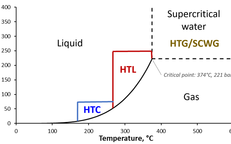 Hydrothermal processes and approximate regions of operation with reference to the pressure:temperature water phase diagram.
(HTC: Hydrothermal carbonisation, HTL: Hydrothermal liquefaction, HTG/SCWG: Hydrothermal gasification/supercritical water gasification.)