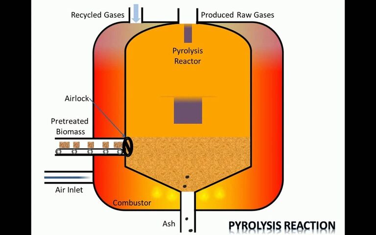 Example of biomass pyrolysis treatment scheme (Jin Wang and Peter He, Biofuels Edu)